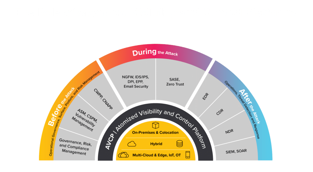 Atomized Visibility and Control Platforms