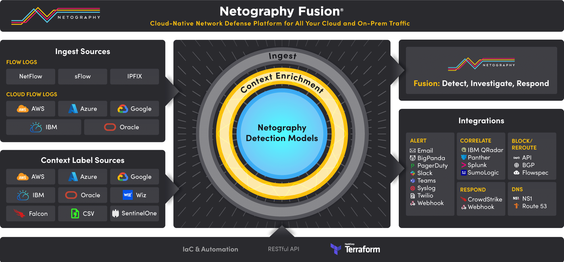 How Netography Works