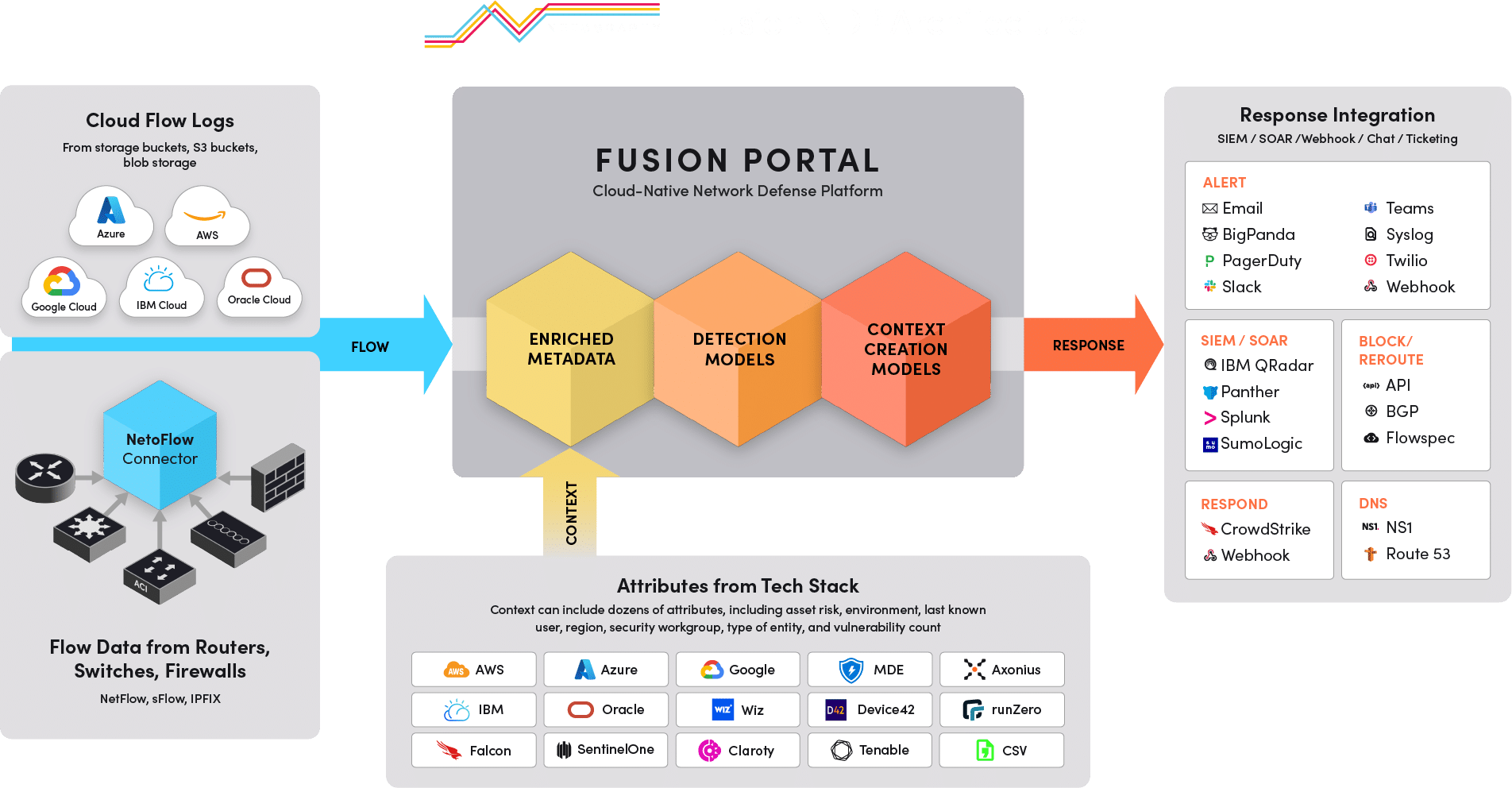 Fusion NDP Architecture