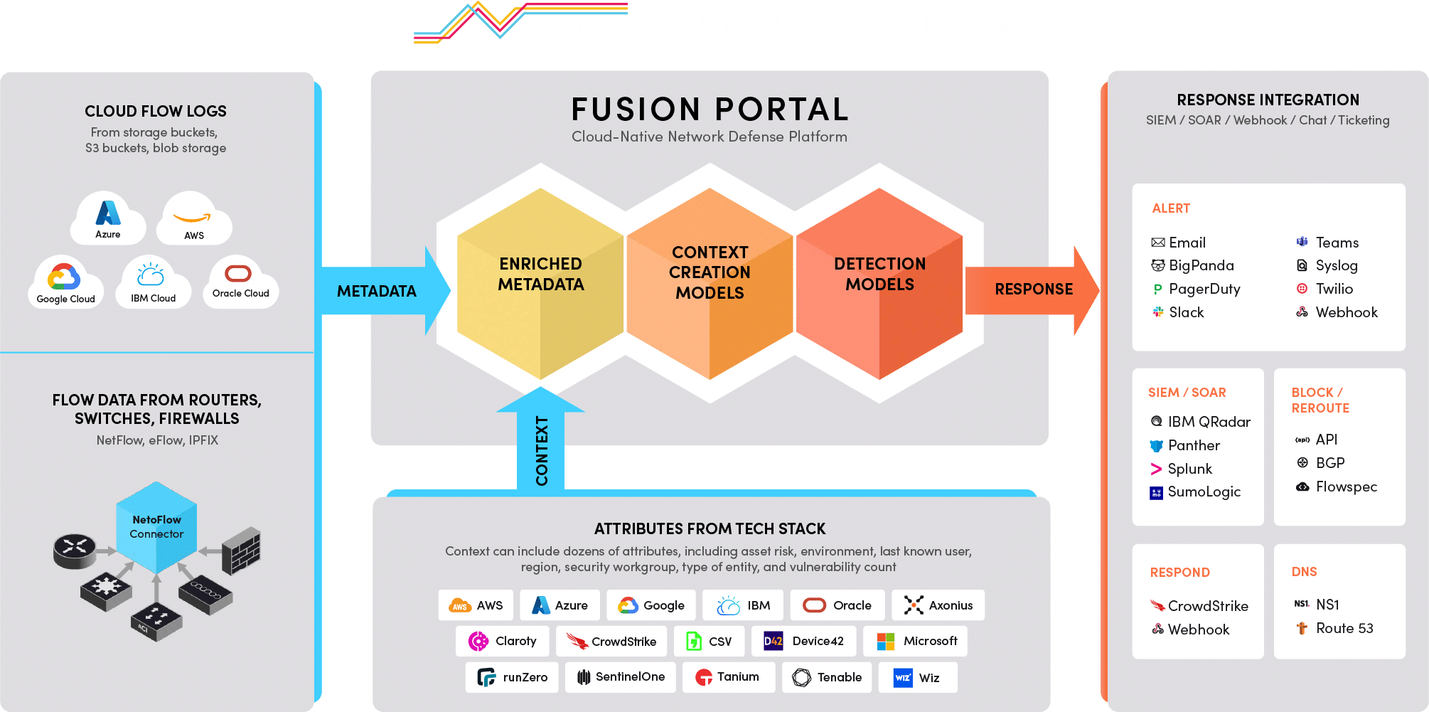 Fusion NDP Architecture