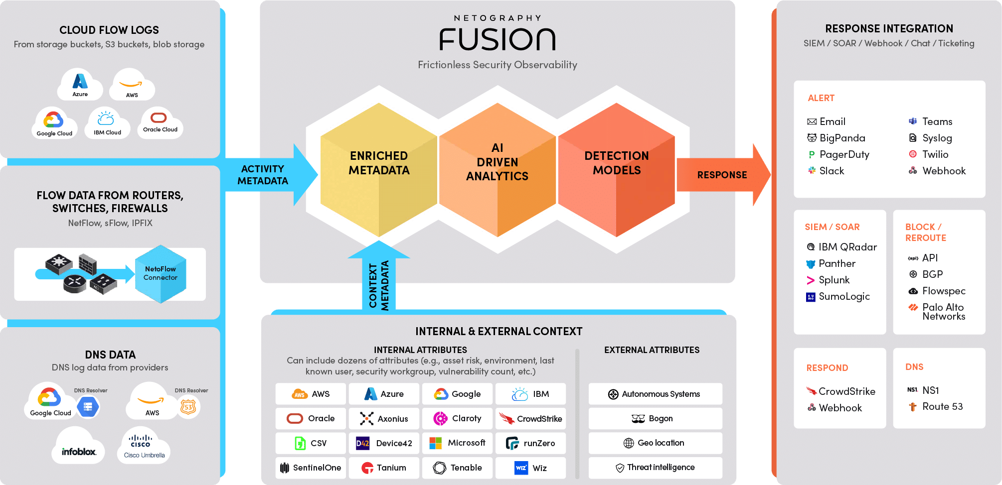 Netography Fusion Architecture Diagram